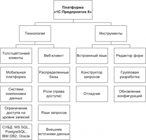 Практическое задание по теме Система '1С предприятие 8.0'